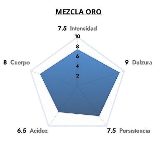 ¡¡¡SÚPER PRECIO!!! Café ITALIANO en grano 1kg Borbone - Crema Superior